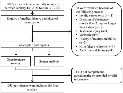 Association between mental health and male fertility: depression, rather than anxiety, is linked to decreased semen quality